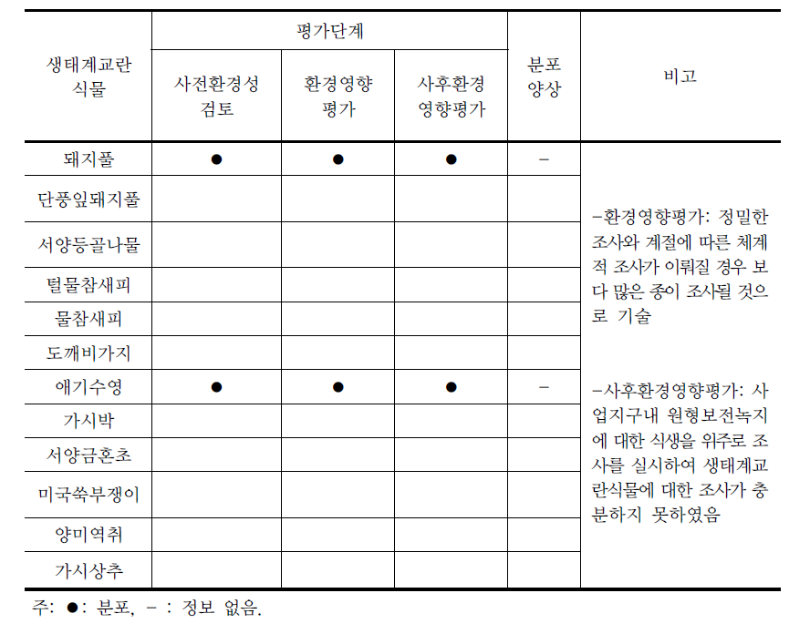 성남판교지구 택지개발사업지의 생태계교란식물 분포 현황(문헌조사)