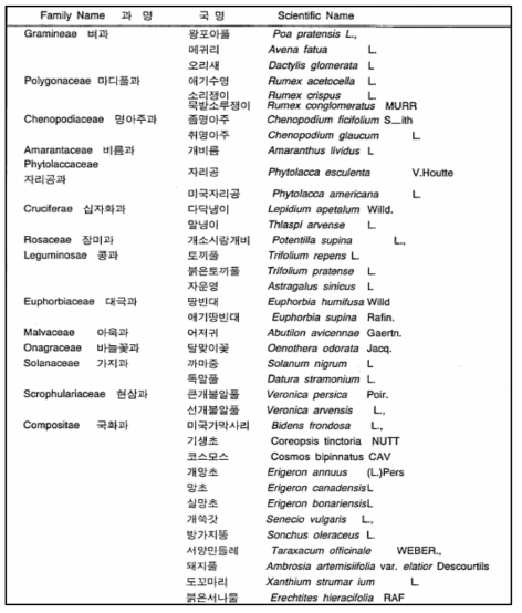 성남판교지구 택지개발사업 사전환경성검토서에 수록된 귀화식물 목록