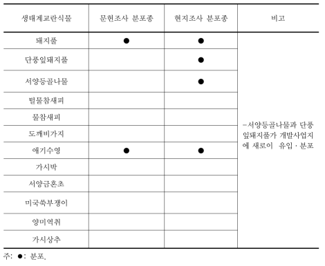 성남판교지구 택지개발사업지의 생태계교란식물 분포 현황(현지조사)