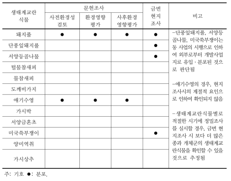 성남판교지구 택지개발사업지의 생태계교란식물 분포 현황(문헌조사+현지조사)