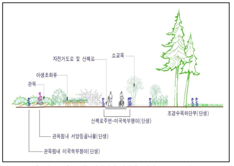 조성녹지지역의 생태계교란식물 분포 모식도