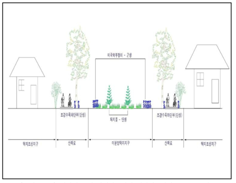택지지구 내 미개발부지의 생태계교란식물 분포 모식도
