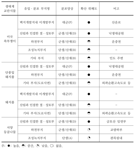 성남판교지구 택지개발사업지의 생태계교란식물 분포양상 및 확산 위해도(현지조사)