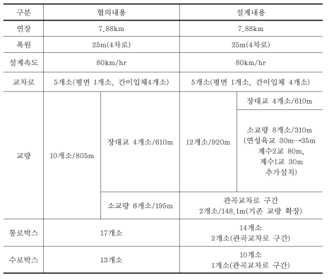 국도39호선 우회도로 개설공사지 사업의 내용