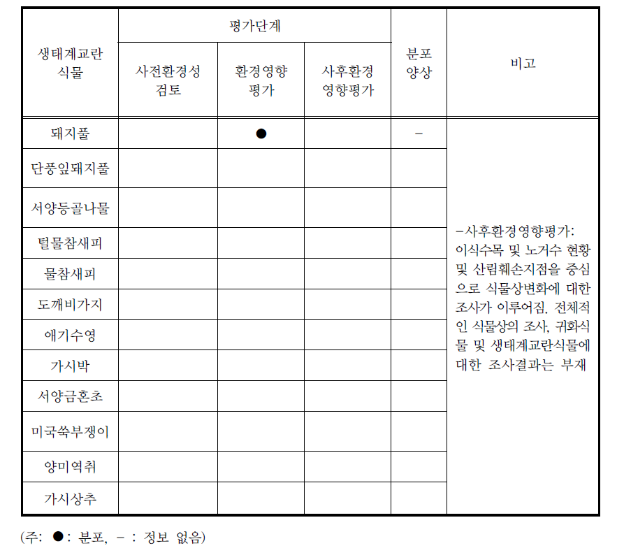 국도 39호선 우회도로 개설공사지의 생태계교란식물 분포 현황(문헌조사)