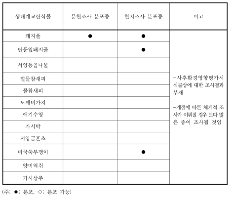 국도 39호선 우회도로 개설공사지의 생태계교란식물 분포 현황(현지조사)