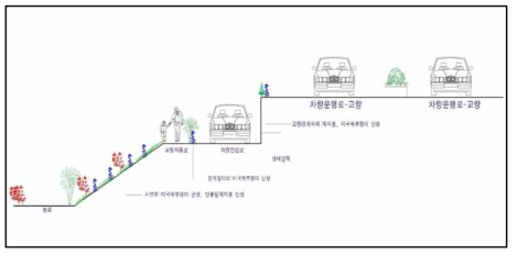 국도39호선 우회도로 개설공사지 교량설치부 생태계교란식물 분포 모식도