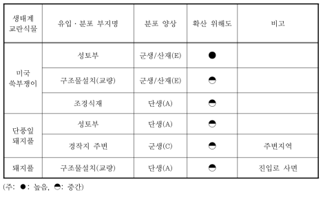 국도39호선 우회도로 개설공사지의 생태계교란식물 분포양상 및 확산 위해도(현지조사)