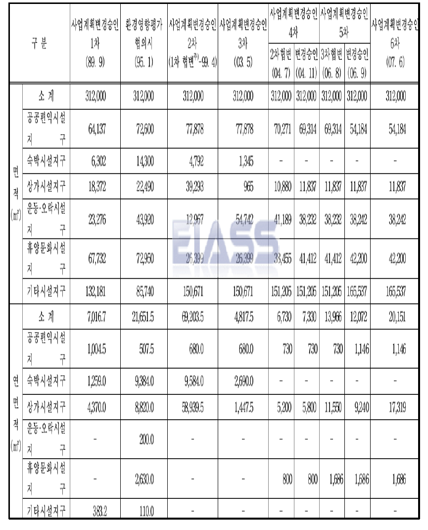 한탄강국민관광지 조성사업의 토지이용계획