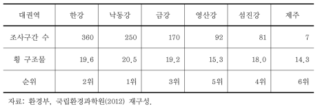 수생태계 건강성 조사의 횡 구조물 점수