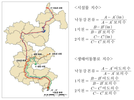 발원지부터 하구까지 흐름을 고려한 시설물지수와 생태이동통로 지수 개념