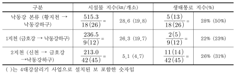 발원지부터 하구까지 흐름을 고려한 시설물지수와 생태이동통로 지수