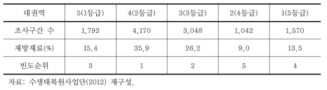 하천자연도 조사의 제방재료 점수 빈도