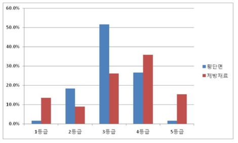 하천자연도 조사의 횡단면 등급과 제방재료 등급 비교