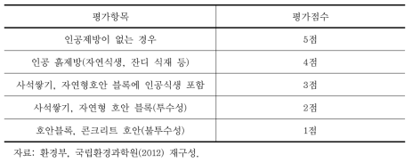 수생태계 건강성 조사의 제방재료 평가기준