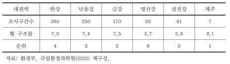 수생태계 건강성 조사의 제방하안재료 점수