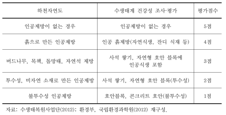 하천자연도와 수생태계 건강성 조사의 제방재료 평가기준 비교