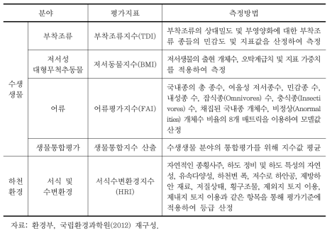 수생태계 건강성 조사 및 평가항목