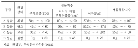 수생태계 건강성 생물통합지수 등급