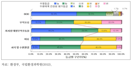 수계 수질 및 수생태계 건강성 등급 분포