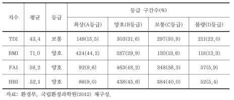 전국 수생태계 건강성 평가 결과 등급 분포