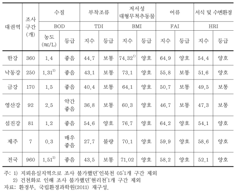 전국 대권역별 수질 및 수생태계 건강성 평가 결과