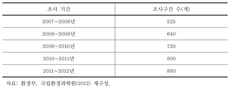 수생태계 건강성 조사구간 변화