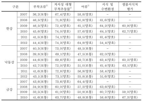 권역별 수생태계 건강성 조사 평가 결과