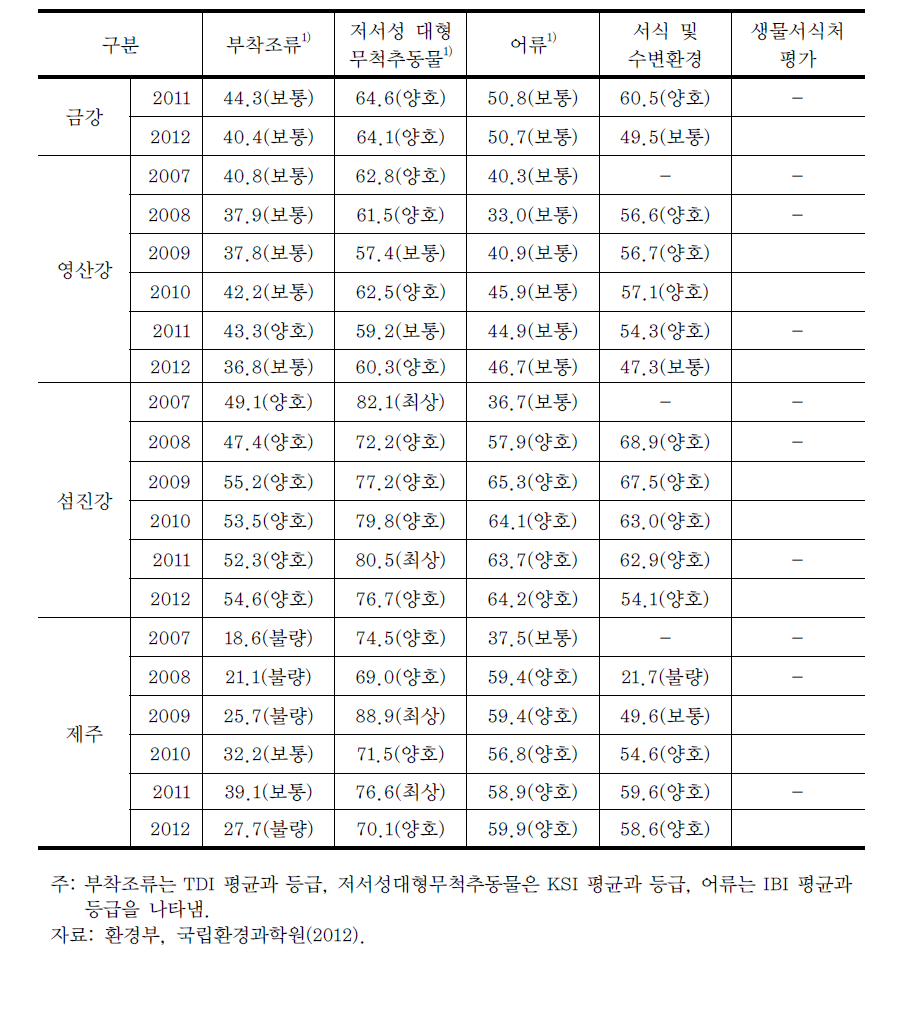 권역별 수생태계 건강성 조사 평가 결과 (계속)