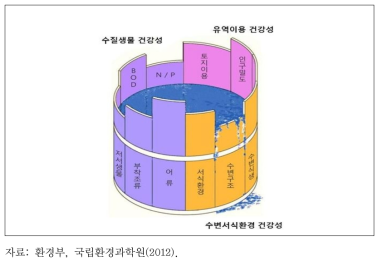 하천의 총체적 건강성 결정인자