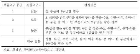 수생태계 복원요구 등급판정 기준