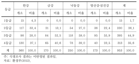 수계별 복원요구 등급판정 결과