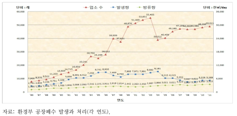 연도별 산업폐수 배출업소와 발생량, 방류량 변화