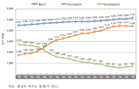 하수처리 및 미처리 인구 추이