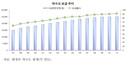 연도별 하수도 보급 추이