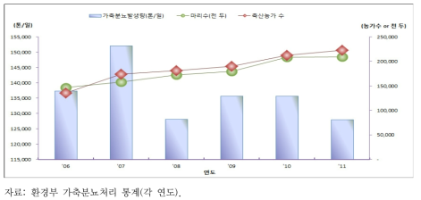 축산농가 및 사육두수에 따른 가축분뇨 발생량 추이