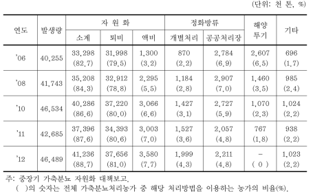 처리방법별 가축분뇨 처리 현황