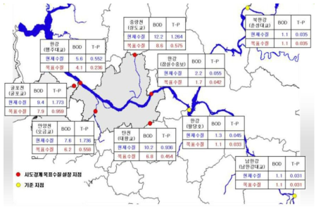 한강수계 목표수질 현황