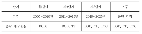 총량관리 단계별 일정 및 대상물질