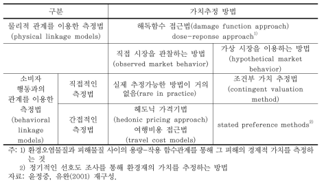 환경자원의 가치추정 방법