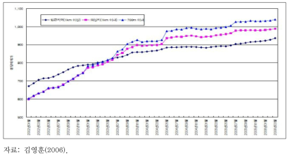 대상지를 700m로 한정했을 때 평당 매매가 비교