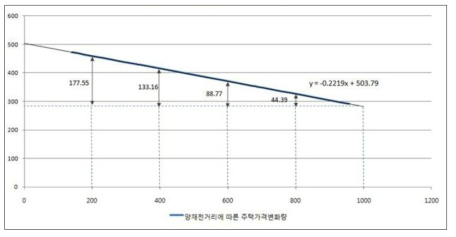 양재천 거리에 따른 주택가격 상승 추정액