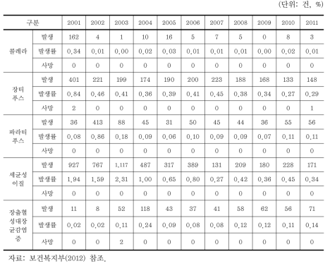 수인성 전염병 발생률과 사망률