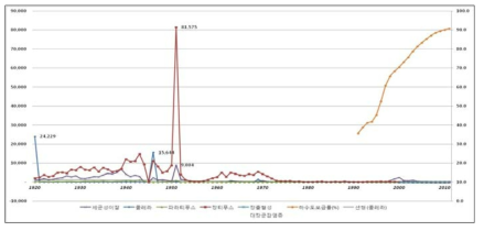 하수도 보급률 추이와 수인성 전염병 발생