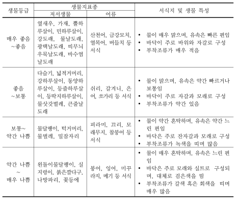 수질환경기준의 물 상태별 생물학적 특성 이해표