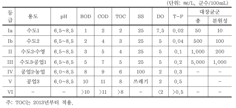 한국 하천의 생활환경기준