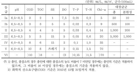 한국 호소의 생활환경기준