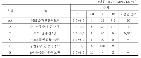 일본 하천의 수영용수 평가기준