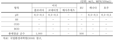 국가별 수영용수 수질기준