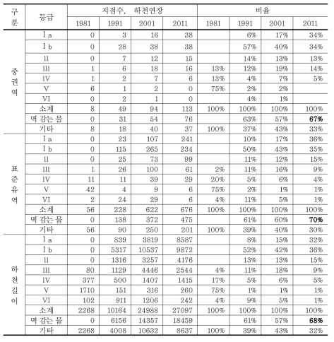 멱 감을 수 있는 물 비율(BOD 2㎎/L 기준)